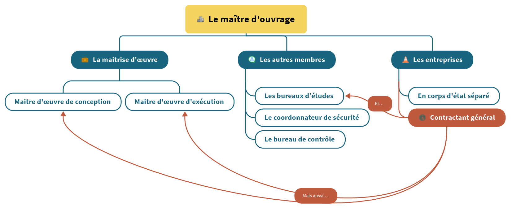 organigramme des parties prenantes d'un chantier