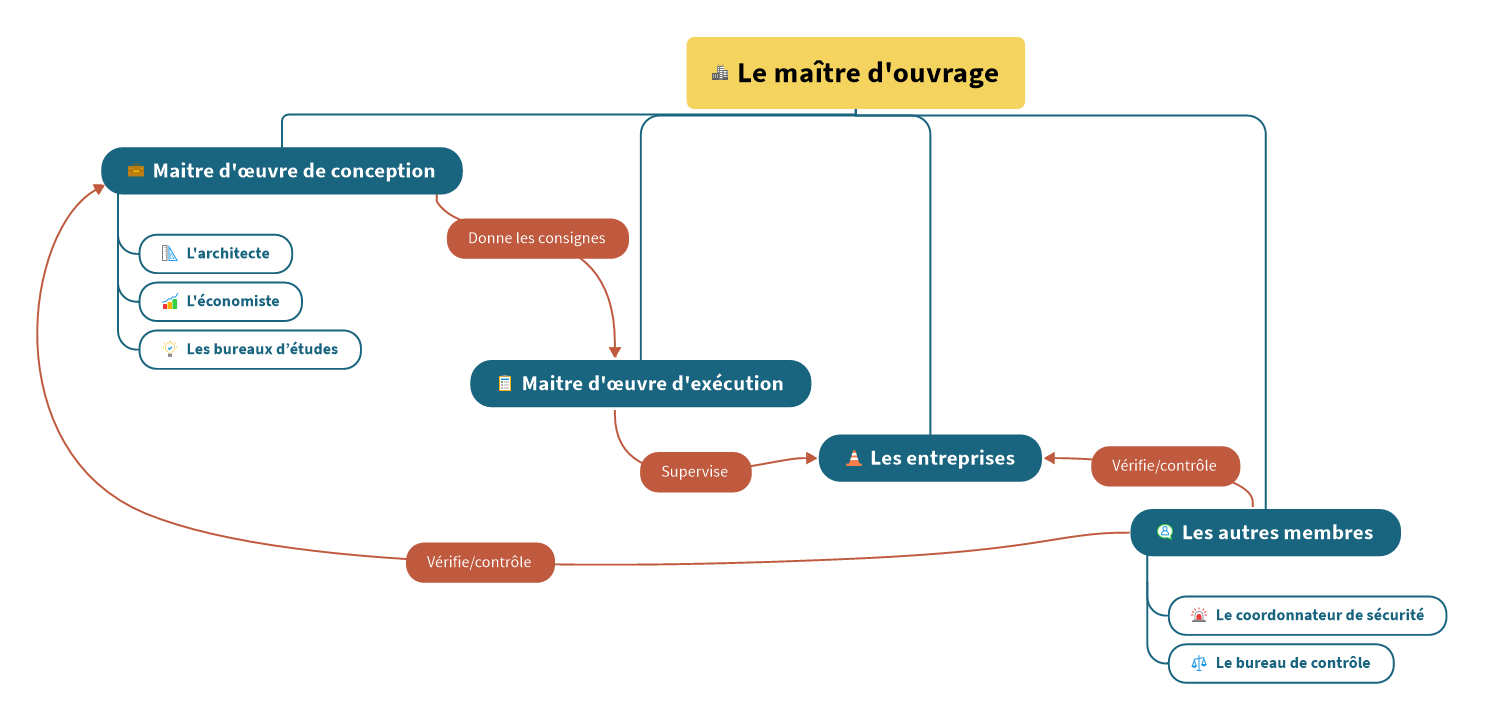 organigramme d'équipe et explication des missions du contractant général