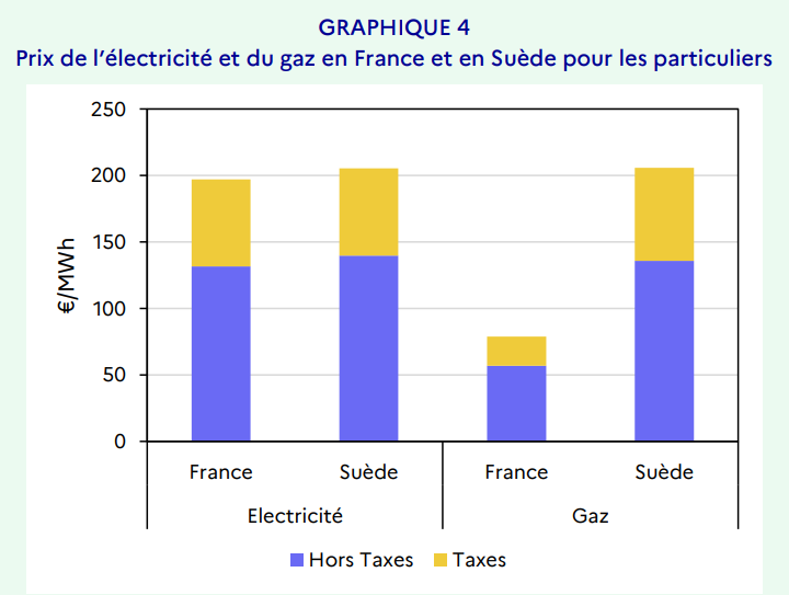 Prix de l'électricité et du gaz en France et en Suède