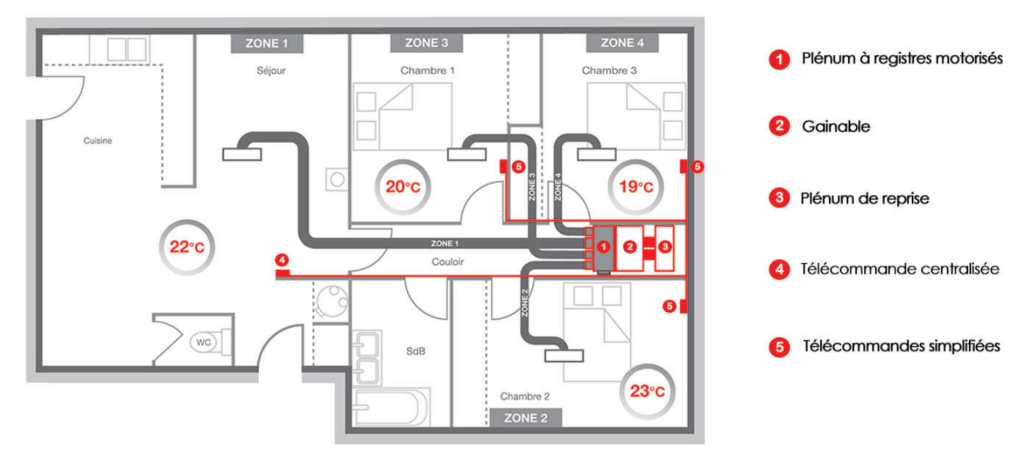 installation climatisation gainable