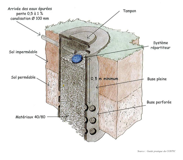 schema puit perdu