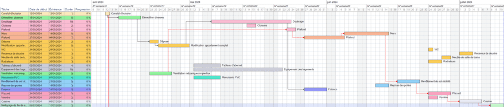 planning rénovation