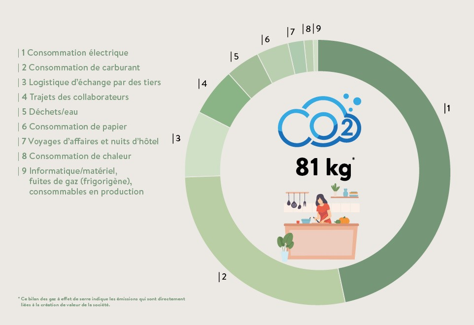 bilan carbone nobilia