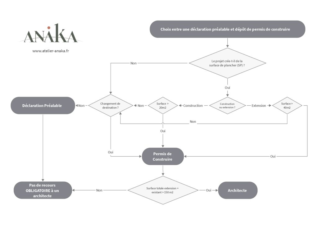 declaration prealable ou permis de construire