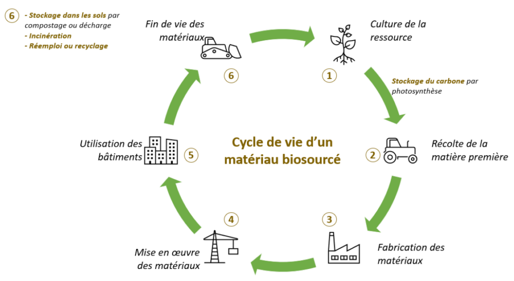 cycle de vie matériau biosourcé