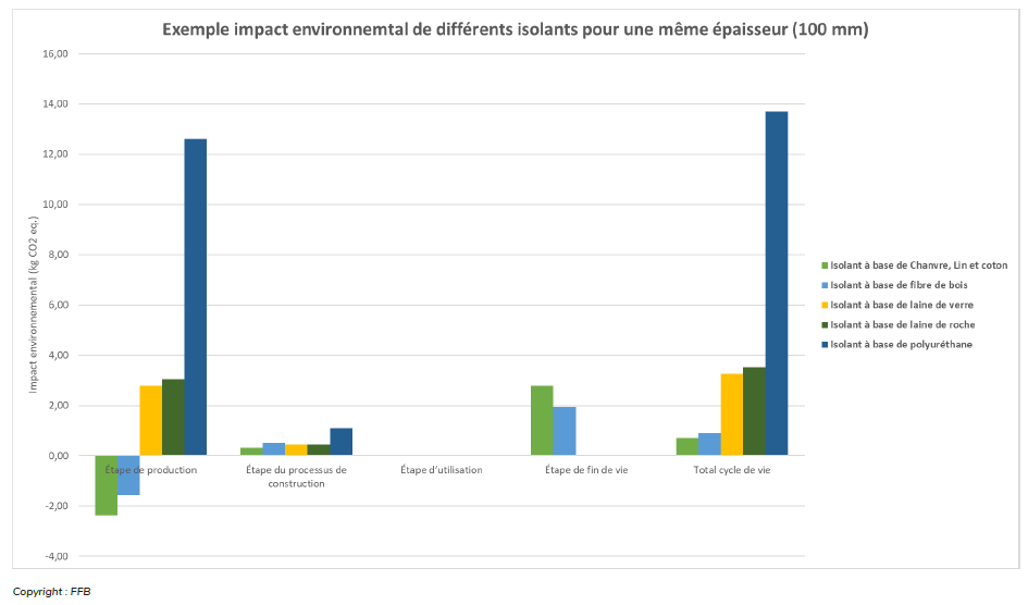 impact environnemental isolant biosourcé