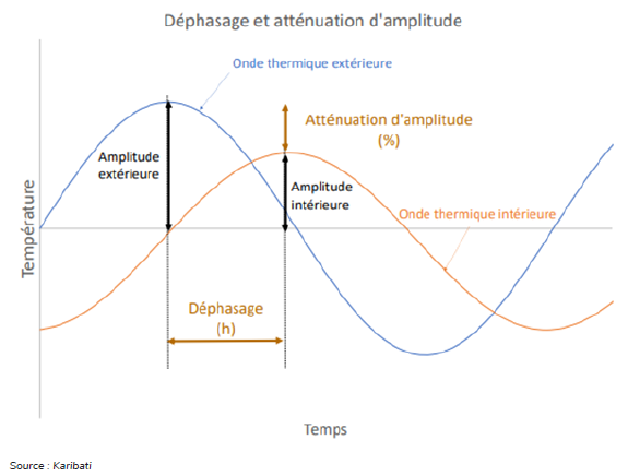 déphasage thermique