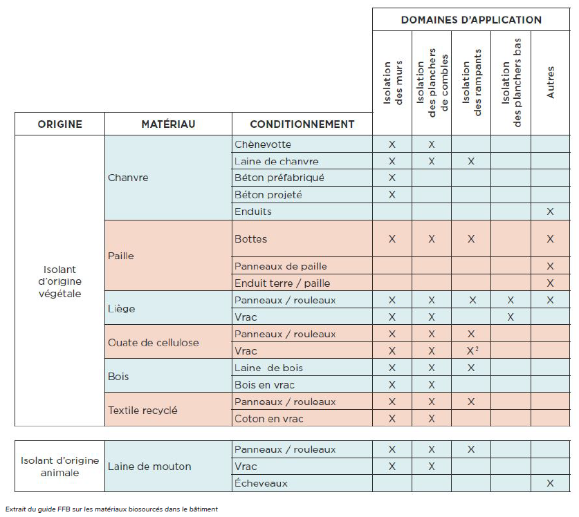 isolant biosourcé