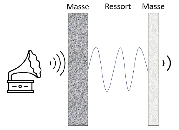 isolation acoustique 