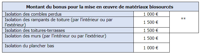 bonus matériaux biosourcés