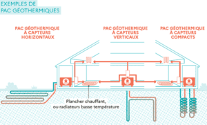 schéma pompe à chaleur géothermie