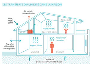 schéma transfert d'humidité dans une maison