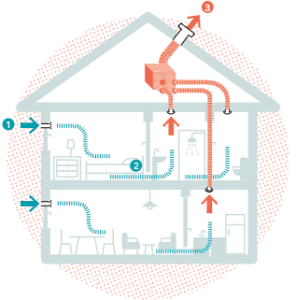 schéma de fonctionnement VMC simple flux