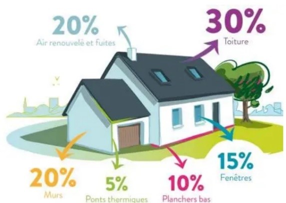 schéma des déperditions thermiques dans une maison