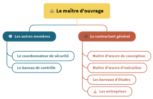 organigramme d'équipe et explication des missions du contractant général