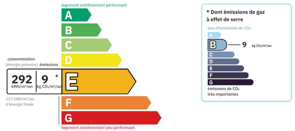 performance initiale