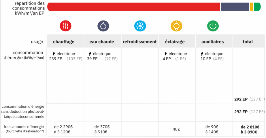 Tableau de répartition des consommations et montants annuels d'énergie d'une maison avant rénovation. Le graphique met en évidence le coût prédominant du chauffage électrique (estimé entre 2 290 € et 3 120 €) sur une facture totale annuelle comprise entre 2 810 € et 3 810 €.