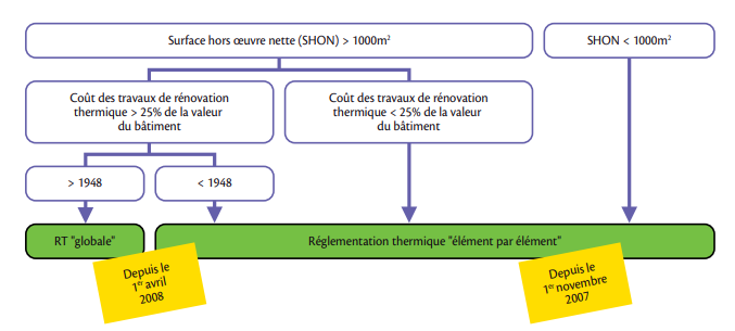 organigramme règlementation thermique