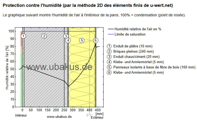 calcul du point de rosé