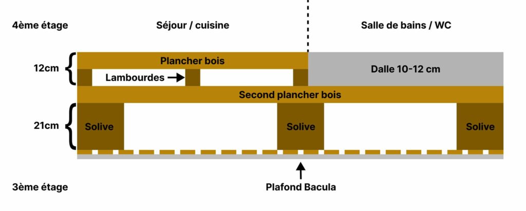 Coupe du plancher bois