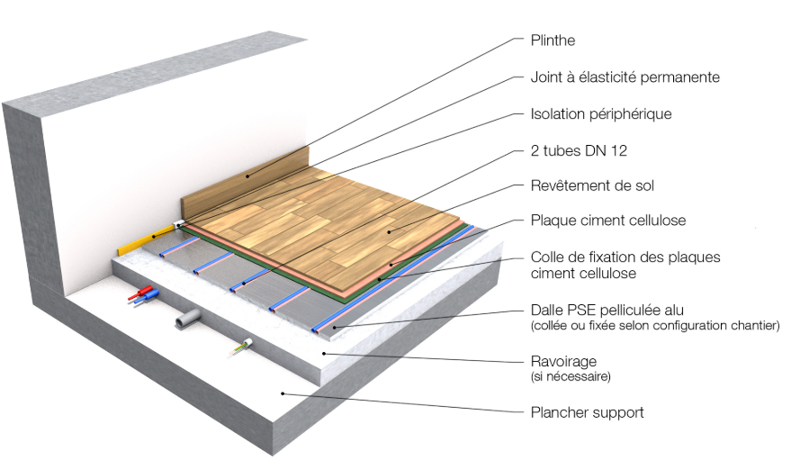 coupe de principe plancher chauffant