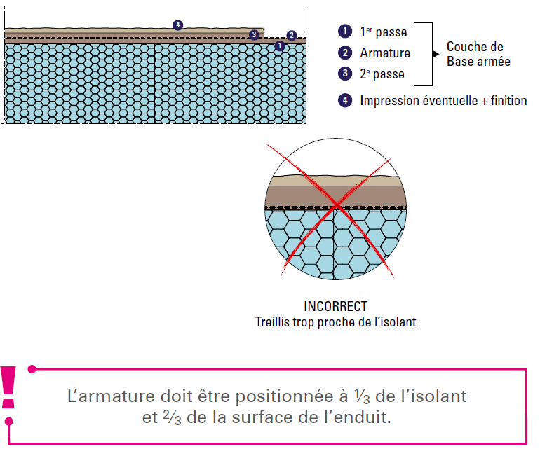 Schéma montrant l'erreur à ne pas commettre : le treillis d'armature ne doit pas être plaqué contre l'isolant mais noyé dans l'enduit de base.