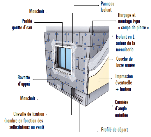 Schéma complet d'une isolation thermique par l'extérieur (ITE) sous enduit, montrant les différentes couches : mur, isolant, treillis d'armature et enduit de finition.