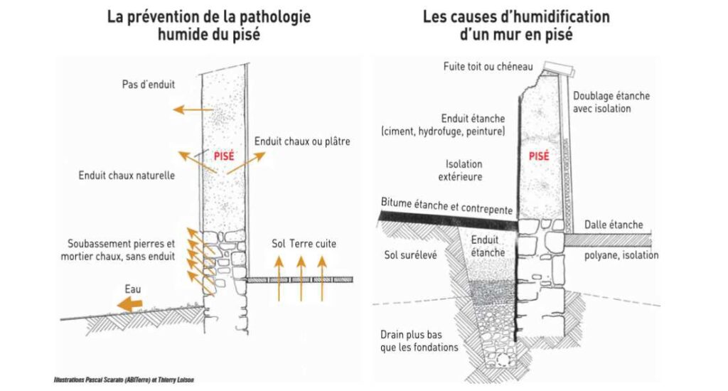 pathologie et prévention pour mur en pisé