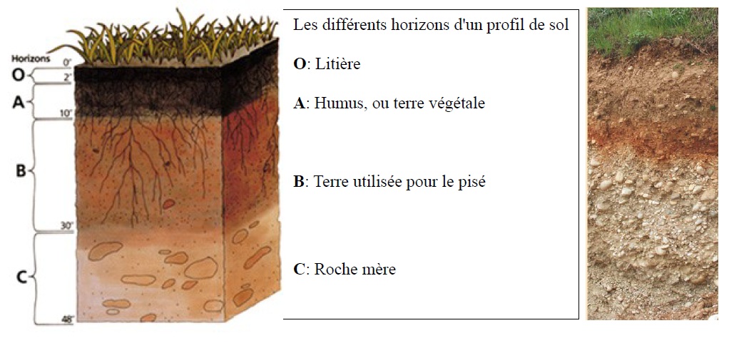 terre utilisée pour le pisé