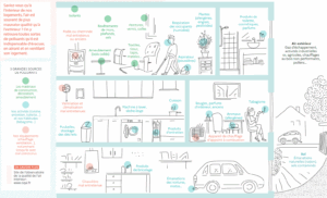 schéma des source des polluants intérieur 