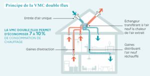 principe de fonctionnement d'un VMC double flux