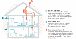 principe de fonctionnement VMC simple flux