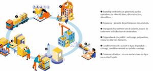 schéma économie circulaire 