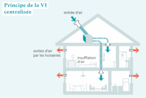 schéma de fonctionnement de ventilation par insufflation