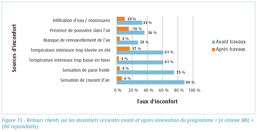 Histogramme des retours clients illustrant la disparition quasi totale des sensations de froid et de courants d'air après une rénovation thermique performante.