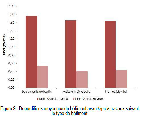 Histogramme comparant les pertes thermiques d'une maison, illustrant une réduction drastique de la déperdition globale par un facteur 2,7 grâce aux travaux d'isolation performante