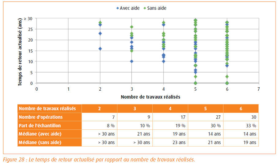 Graphique prouvant que le temps de retour sur investissement est réduit (environ 14 ans) lorsque 6 postes de travaux sont traités simultanément, contre plus de 30 ans pour des gestes isolés