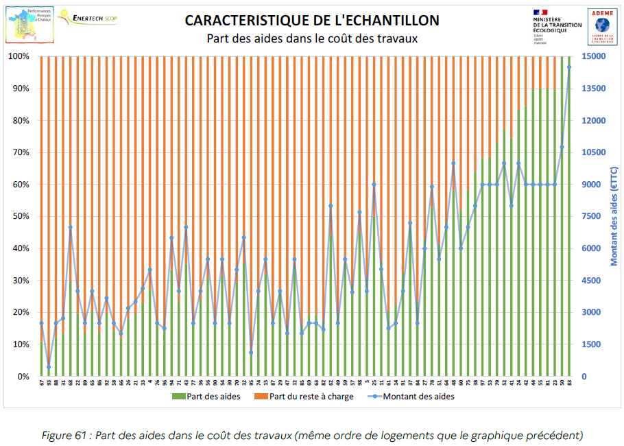 Graphique à barres montrant la proportion moyenne de subventions publiques (MaPrimeRénov', CEE) couvrant le coût total des bouquets de travaux de rénovation