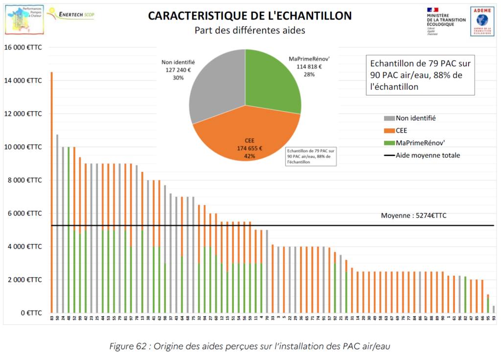 Diagramme de répartition des aides financières, distinguant la part provenant des Certificats d'Économie d'Énergie (CEE) et celle issue de MaPrimeRénov' pour les ménages