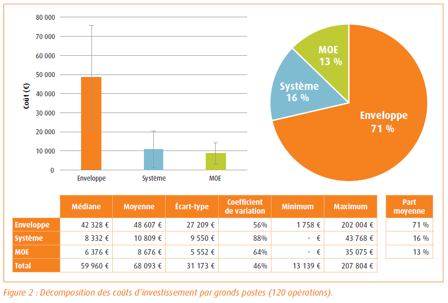 Graphique circulaire montrant que la majeure partie de l'investissement en rénovation concerne l'enveloppe du bâtiment (71 %), loin devant les systèmes techniques (16 %) et la maîtrise d'œuvre (13 %)