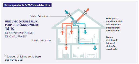 Schéma ADEME du fonctionnement d'une VMC double flux avec récupération de chaleur