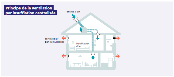 Schéma ADEME du principe de la ventilation par insufflation