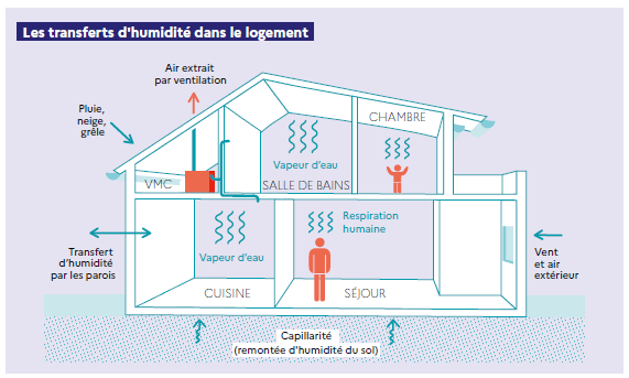 Schéma ADEME des signes d'humidité révélant un problème de ventilation dans un logement