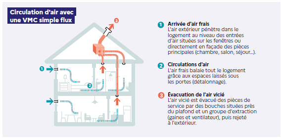 	Schéma ADEME du fonctionnement d'une VMC simple flux