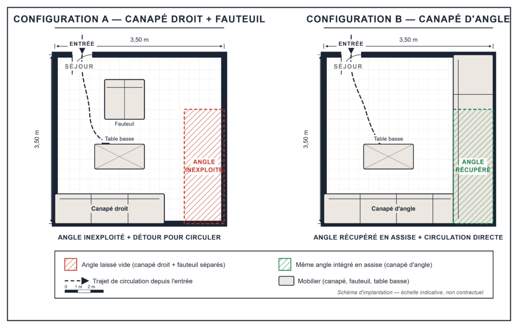 Comparaison de l'emprise au sol entre un canapé droit avec fauteuil et un canapé d'angle