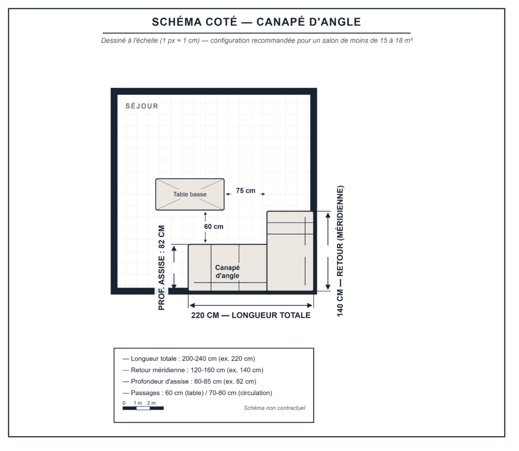 Comparaison de l'emprise au sol entre un canapé droit avec fauteuil et un canapé d'angle